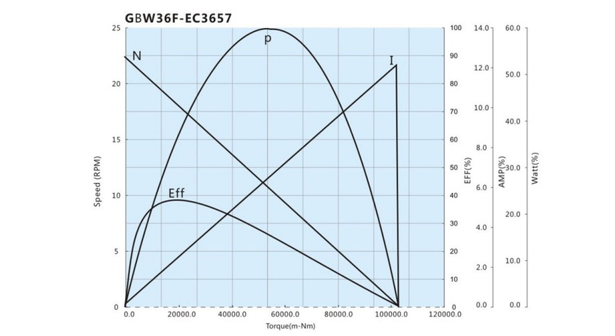 GBW36F-EC3657 Gear Motor Performance GBW36F-EC3657 Gear Motor Performance