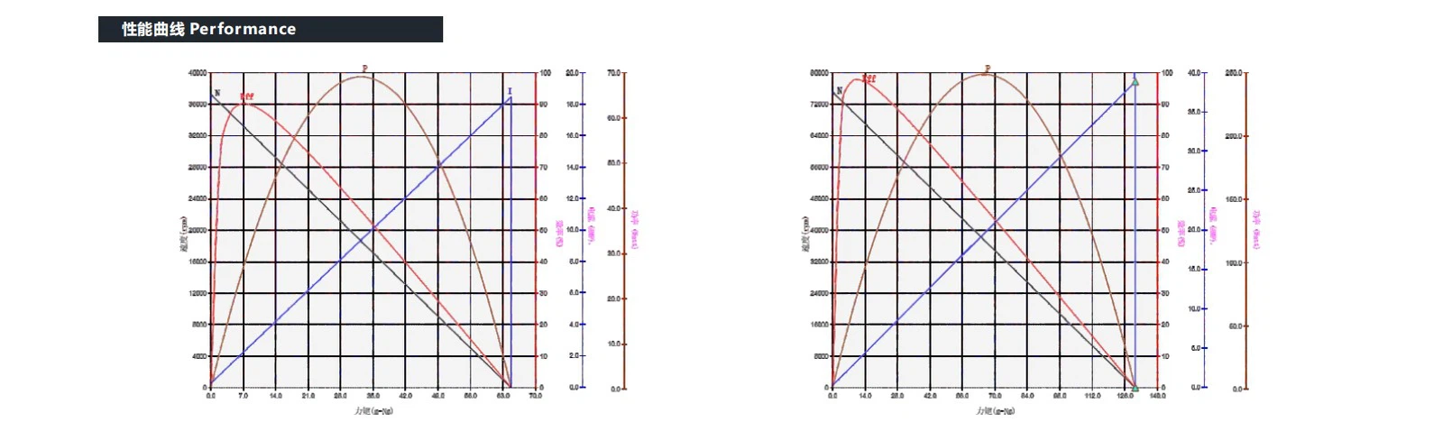 VEC-1656SI Coreless motor performance VEC-1656SI Coreless motor performance