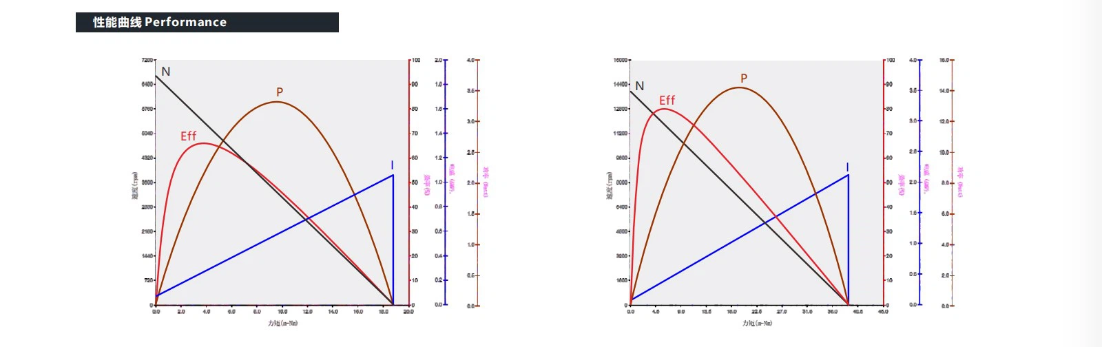 VEC-1628 Coreless motor performance VEC-1628 Coreless motor performance